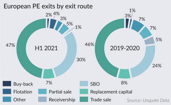 European PE exits by exit route