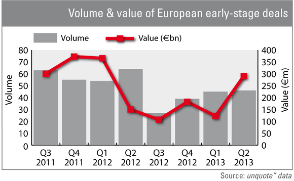 Volume and value of European early-stage deals Volume and value of European early-stage deals