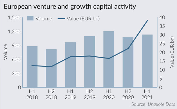 European venture and growth capital activity