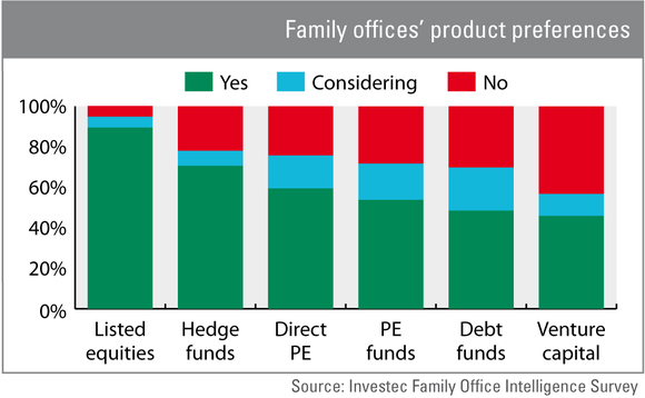 Family office product preferences Family office product preferences