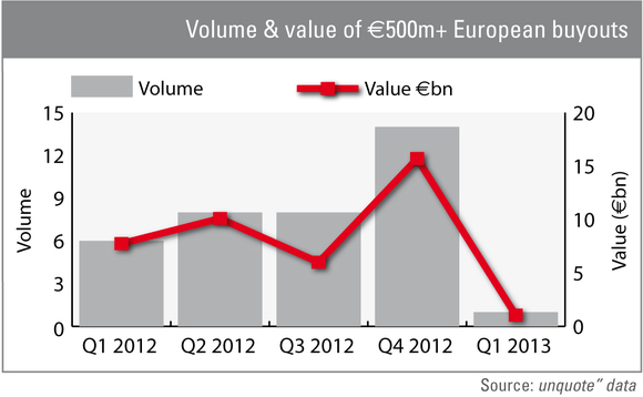 Volume and value of EUR 500m plus buyouts in Europe