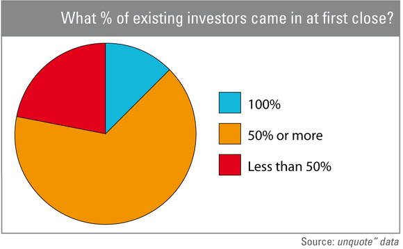 Percentage of existing investors that came in at first close Percentage of existing investors that came in at first close
