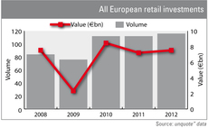 Volume and value of all European retail investments