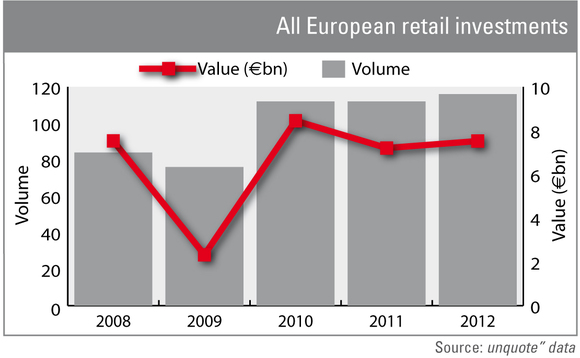 Volume and value of all European retail investments Volume and value of all European retail investments
