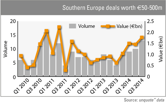 Southern Europe deals worth EUR 50-500m Southern Europe deals worth EUR 50-500m