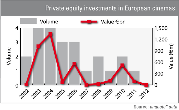 Private equity investments in European cinemas