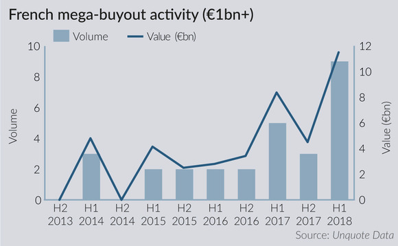 French mega-buyout activity
