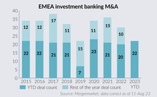 EMEA investment banking M&A