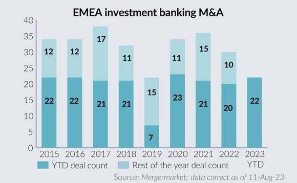 EMEA investment banking M&A EMEA investment banking M&A