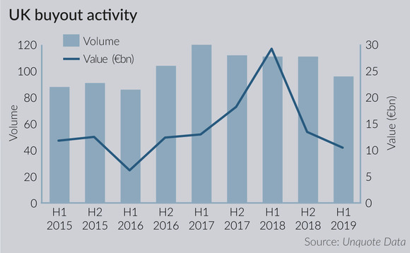 UK buyout activity