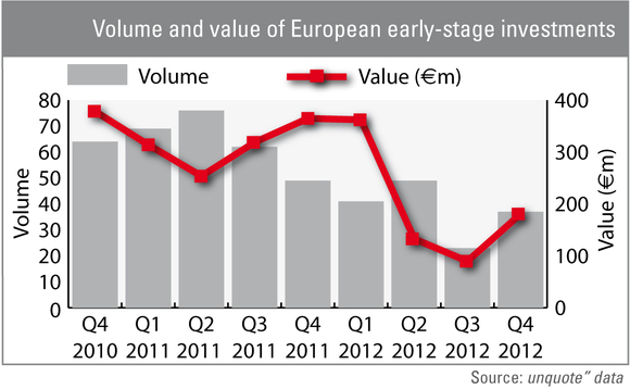 Volume and value of European early-stage investments