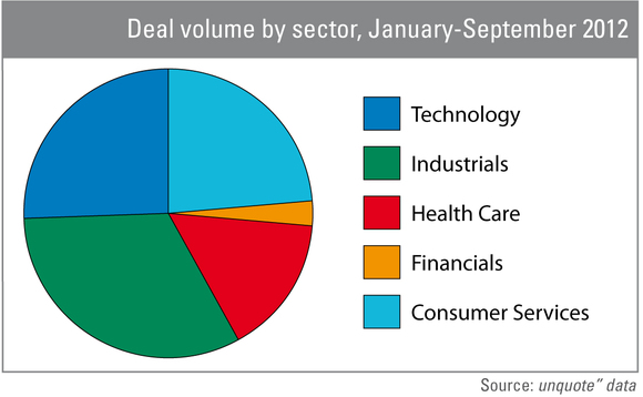 Deal volume by sector January-September 2012