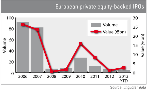 European private equity-backed IPOs European private equity-backed IPOs