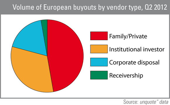 Volume of European buyouts by vendor type Q2 2012 Volume of European buyouts by vendor type Q2 2012