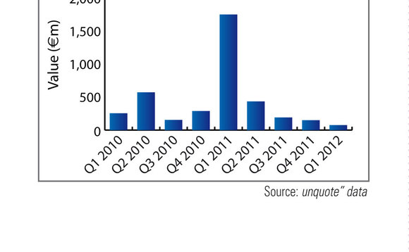 Value of private equity activity in CEE