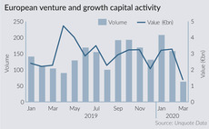 European venture and growth capital activity