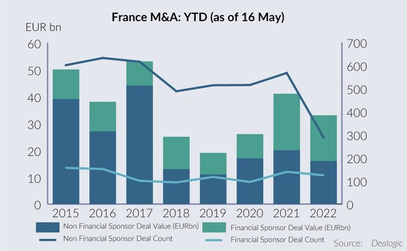 France M&A YTD (as of 16 May) France M&A YTD (as of 16 May)