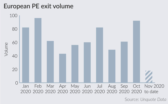 European private equity exit volume