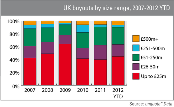 UK buyouts by size range 2007-2012 YTD