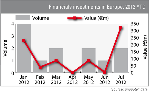 Financials investments in Europe 2012 year-to-date Financials investments in Europe 2012 year-to-date