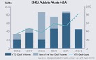 EMEA Public to Private M&A