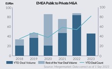 EMEA Public to Private M&A