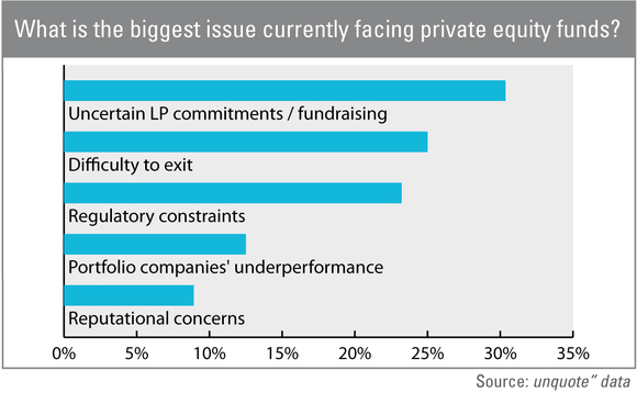 The biggest issues currently facing private equity funds