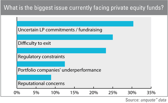 The biggest issues currently facing private equity funds The biggest issues currently facing private equity funds