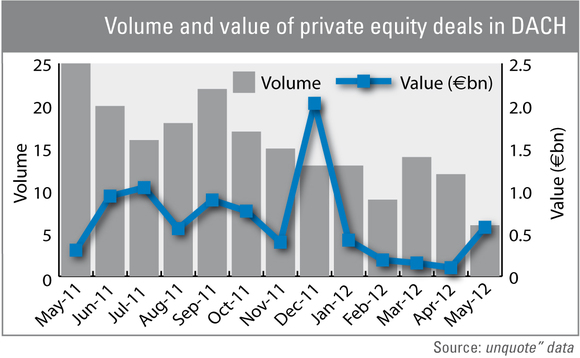 Volume and value of private equity deals in DACH Volume and value of private equity deals in DACH