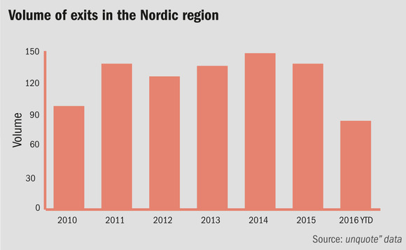 Volume of exits in the Nordic region