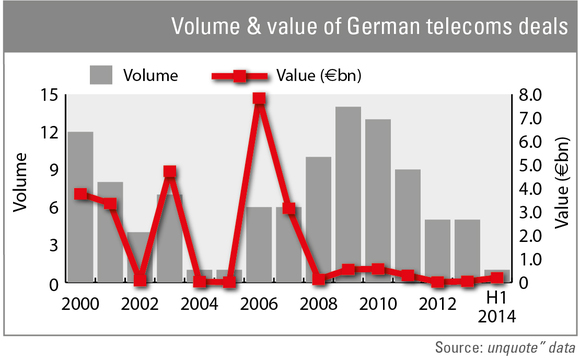 Volume and value of German telecommunications deals Volume and value of German telecommunications deals