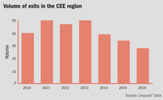Volume of exits in the CEE region