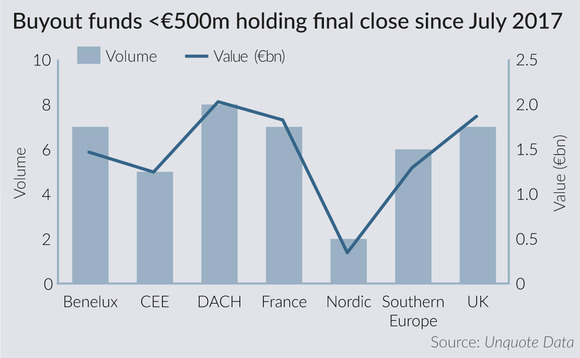 Buyout funds of EUR 500m or more holding a final close by region