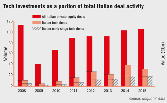 Tech investments as a portion of total Italian deal activity Tech investments as a portion of total Italian deal activity