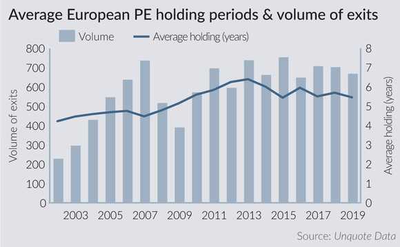 Average European PE holding periods & volume of exits