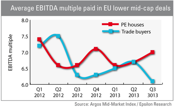 Average EBITDA multiple paid in European lower mid-cap deals Average EBITDA multiple paid in European lower mid-cap deals