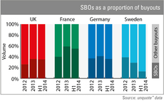 SBOs as a proportion of buyouts