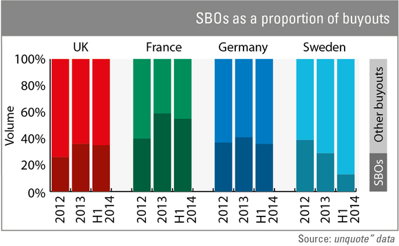 SBOs as a proportion of buyouts