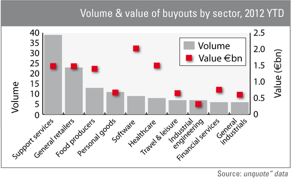 Volume and value of buyouts be sector 2012 YTD Volume and value of buyouts be sector 2012 YTD