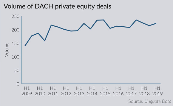 Volume of DACH private equity deals
