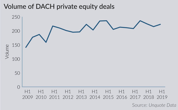 Volume of DACH private equity deals Volume of DACH private equity deals
