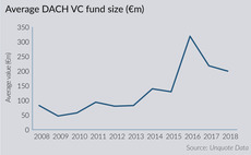 Average DACH VC fund size