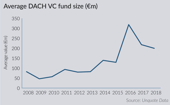Average DACH VC fund size