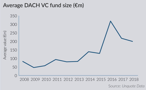 Average DACH VC fund size Average DACH VC fund size