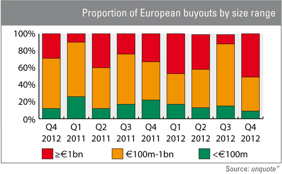 Proportion of European buyouts by size range Proportion of European buyouts by size range