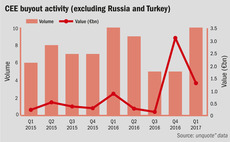 CEE buyout activity excluding Russia and Turkey
