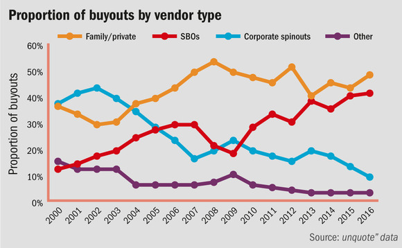 SBOs have grown in popularity as a vendor type in Europe SBOs have grown in popularity as a vendor type in Europe