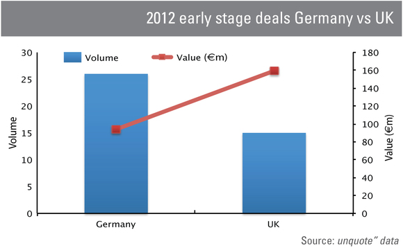 early-stage-deals-Germany-vs-UK
