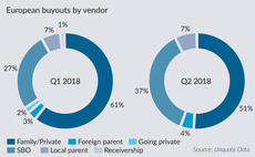 European buyouts by vendor