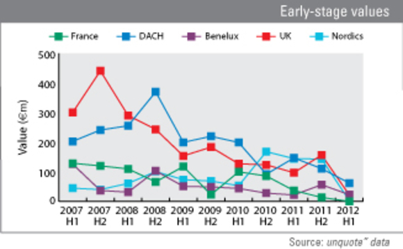 Early-stage values Early-stage values